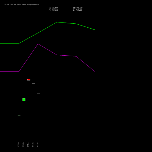 TECHM 1540 CE (CALL) 27 January 2026 options price chart analysis Tech Mahindra Limited 