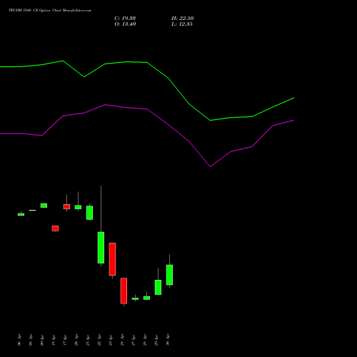 TECHM 1540 CE (CALL) 26 May 2026 options price chart analysis Tech Mahindra Limited 