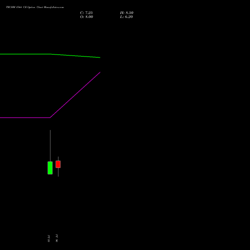 TECHM 1544 CE (CALL) 28 July 2026 options price chart analysis Tech Mahindra Limited 