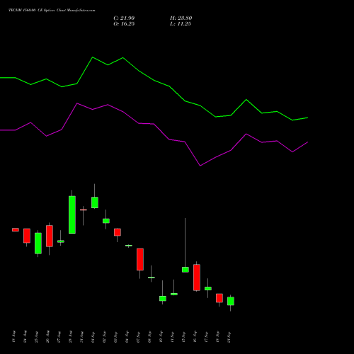 TECHM 1560.00 CE (CALL) 29 September 2026 options price chart analysis Tech Mahindra Limited 