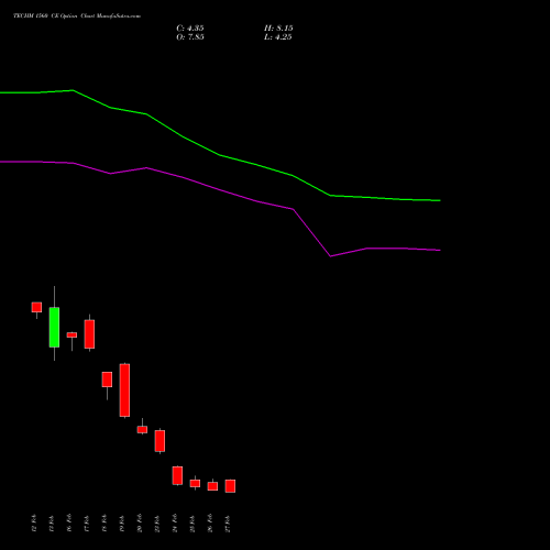TECHM 1560 CE (CALL) 30 March 2026 options price chart analysis Tech Mahindra Limited 
