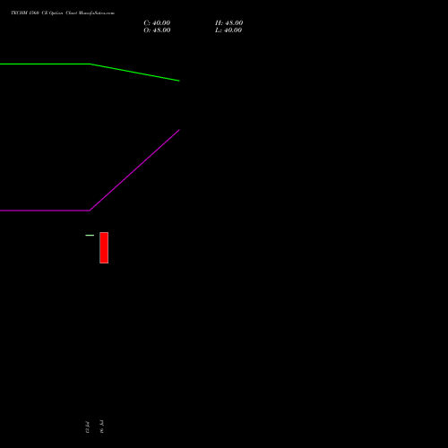 TECHM 1560 CE (CALL) 25 August 2026 options price chart analysis Tech Mahindra Limited 