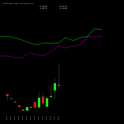 TECHM 1580.00 CE (CALL) 28 July 2026 options price chart analysis Tech Mahindra Limited 