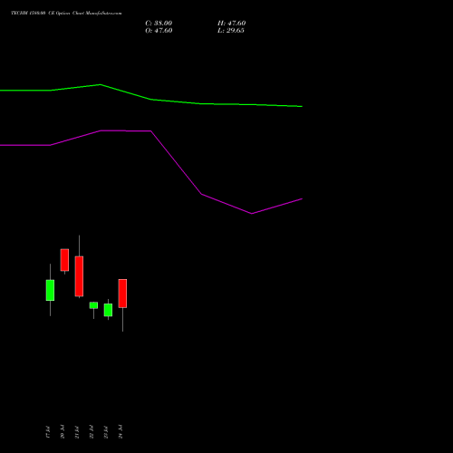 TECHM 1580.00 CE (CALL) 25 August 2026 options price chart analysis Tech Mahindra Limited 
