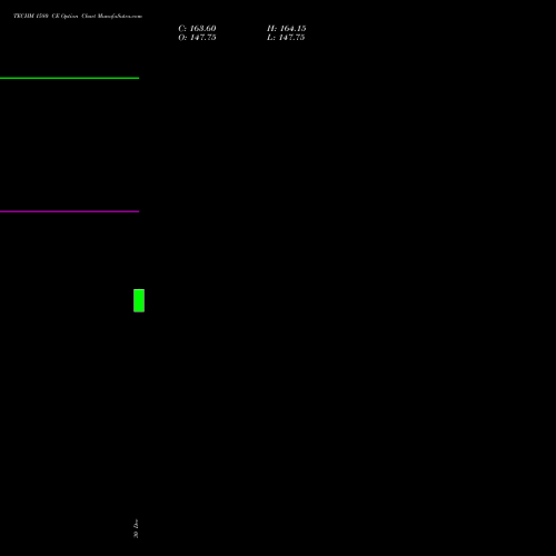 TECHM 1580 CE CALL indicators chart analysis Tech Mahindra Limited options price chart strike 1580 CALL