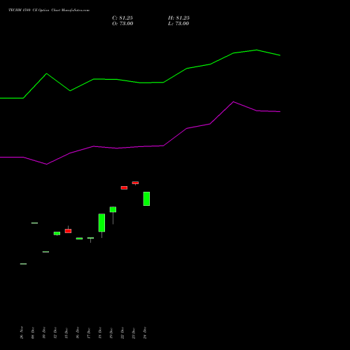 Live TECHM 1580 CE (CALL) 27 January 2026 options price chart analysis Tech Mahindra Limited 