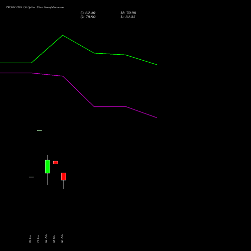 TECHM 1580 CE (CALL) 24 February 2026 options price chart analysis Tech Mahindra Limited 