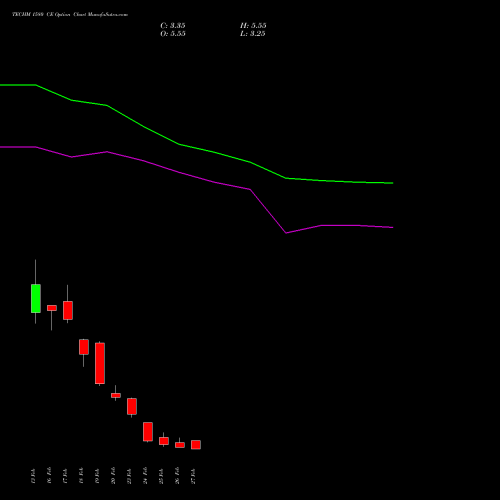 TECHM 1580 CE (CALL) 30 March 2026 options price chart analysis Tech Mahindra Limited 