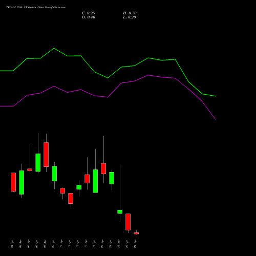 TECHM 1580 CE (CALL) 28 April 2026 options price chart analysis Tech Mahindra Limited 