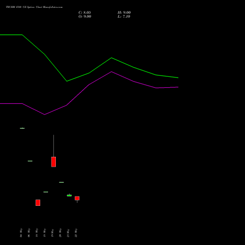 TECHM 1580 CE (CALL) 30 June 2026 options price chart analysis Tech Mahindra Limited 