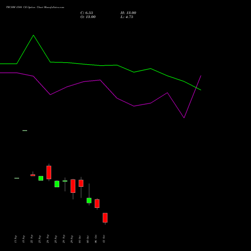TECHM 1580 CE (CALL) 27 October 2026 options price chart analysis Tech Mahindra Limited 