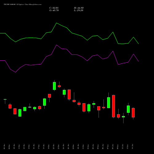 TECHM 1600.00 CE (CALL) 27 January 2026 options price chart analysis Tech Mahindra Limited 