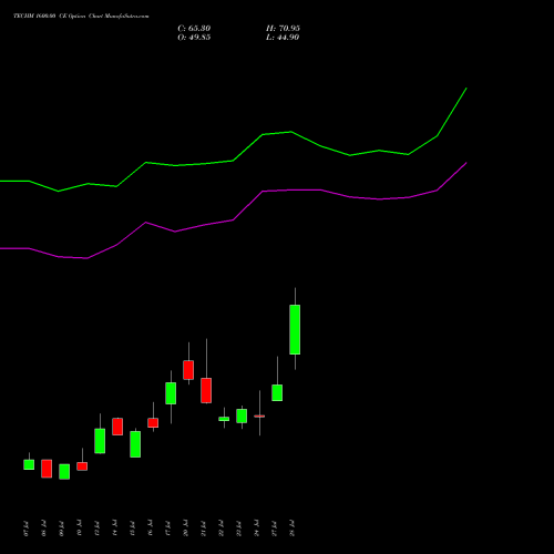 TECHM 1600.00 CE (CALL) 25 August 2026 options price chart analysis Tech Mahindra Limited 