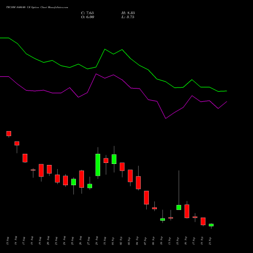 TECHM 1600.00 CE (CALL) 29 September 2026 options price chart analysis Tech Mahindra Limited 