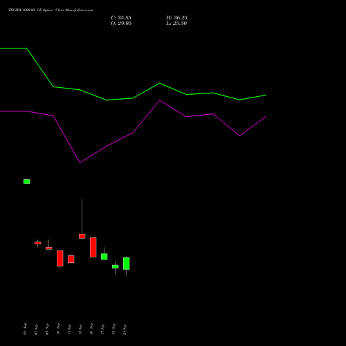 TECHM 1600.00 CE (CALL) 27 October 2026 options price chart analysis Tech Mahindra Limited 