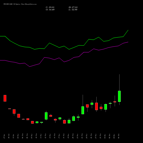 Live TECHM 1600 CE (CALL) 30 December 2025 options price chart analysis Tech Mahindra Limited 