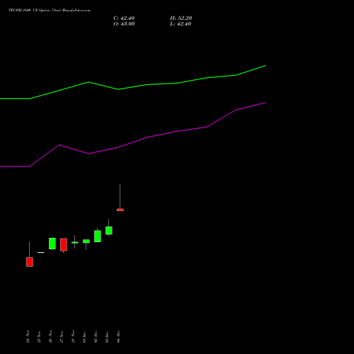Live TECHM 1600 CE (CALL) 27 January 2026 options price chart analysis Tech Mahindra Limited 