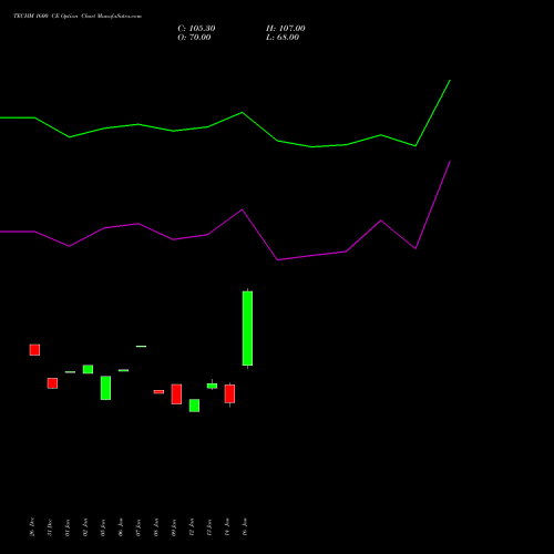 TECHM 1600 CE (CALL) 24 February 2026 options price chart analysis Tech Mahindra Limited 