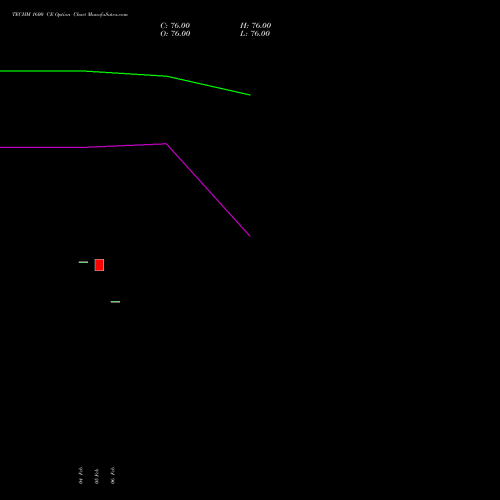 TECHM 1600 CE (CALL) 30 March 2026 options price chart analysis Tech Mahindra Limited 