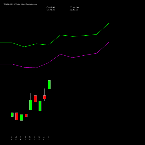 TECHM 1600 CE (CALL) 25 August 2026 options price chart analysis Tech Mahindra Limited 