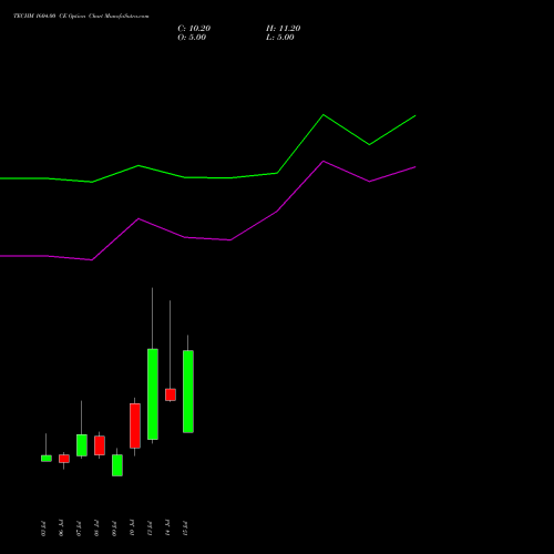 TECHM 1604.00 CE (CALL) 28 July 2026 options price chart analysis Tech Mahindra Limited 