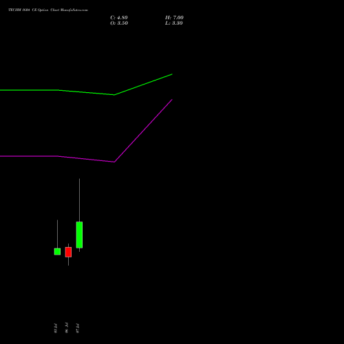 TECHM 1604 CE (CALL) 28 July 2026 options price chart analysis Tech Mahindra Limited 