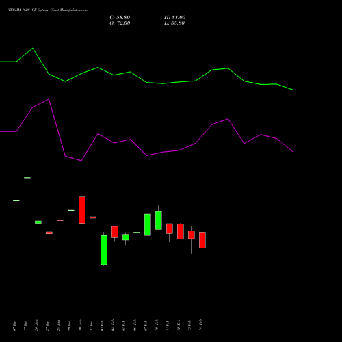 TECHM 1620 CE CALL indicators chart analysis Tech Mahindra Limited options price chart strike 1620 CALL