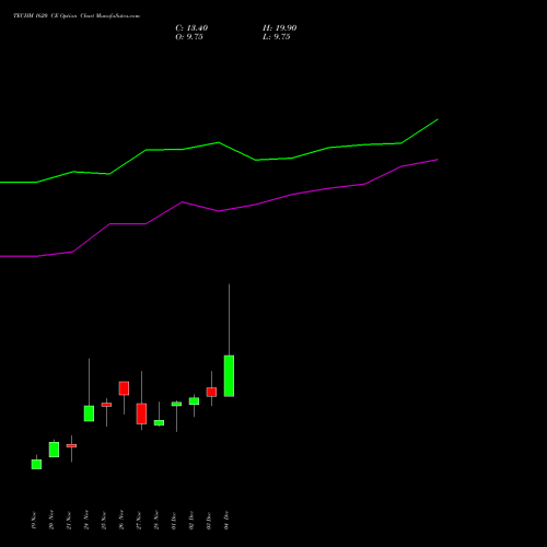 Live TECHM 1620 CE (CALL) 30 December 2025 options price chart analysis Tech Mahindra Limited 