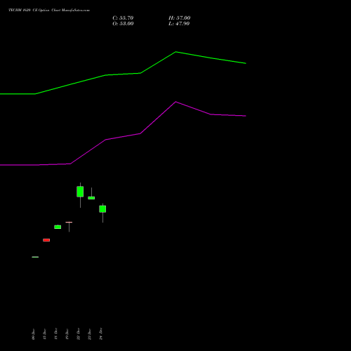Live TECHM 1620 CE (CALL) 27 January 2026 options price chart analysis Tech Mahindra Limited 