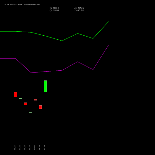 TECHM 1620 CE (CALL) 24 February 2026 options price chart analysis Tech Mahindra Limited 