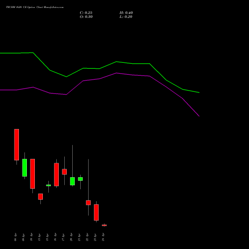 TECHM 1620 CE (CALL) 28 April 2026 options price chart analysis Tech Mahindra Limited 