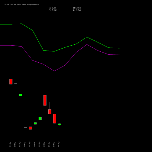 TECHM 1620 CE (CALL) 30 June 2026 options price chart analysis Tech Mahindra Limited 