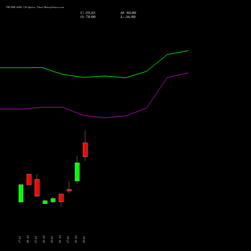 TECHM 1620 CE (CALL) 25 August 2026 options price chart analysis Tech Mahindra Limited 