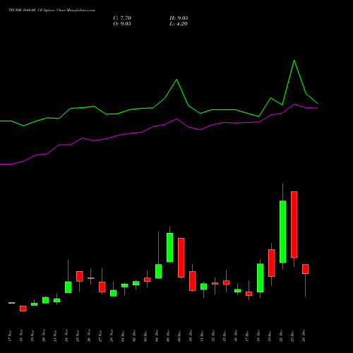 Live TECHM 1640.00 CE (CALL) 30 December 2025 options price chart analysis Tech Mahindra Limited 