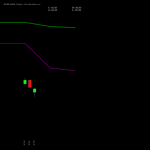 Live TECHM 1640.00 CE (CALL) 27 January 2026 options price chart analysis Tech Mahindra Limited 