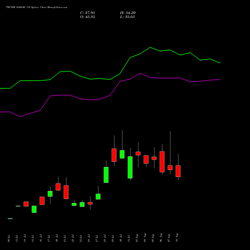 TECHM 1640.00 CE (CALL) 25 August 2026 options price chart analysis Tech Mahindra Limited 