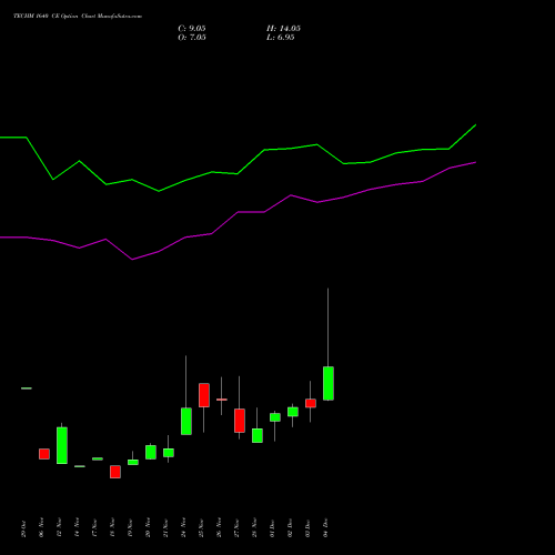Live TECHM 1640 CE (CALL) 30 December 2025 options price chart analysis Tech Mahindra Limited 