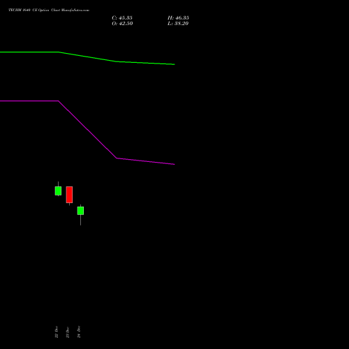 Live TECHM 1640 CE (CALL) 27 January 2026 options price chart analysis Tech Mahindra Limited 