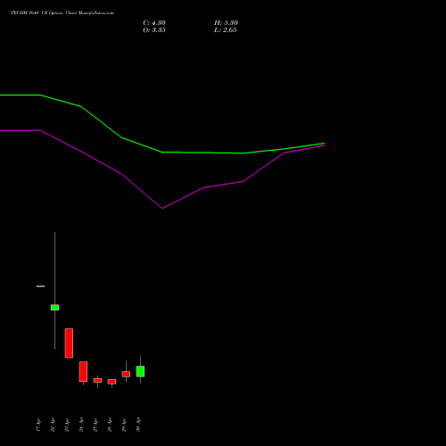 TECHM 1640 CE (CALL) 26 May 2026 options price chart analysis Tech Mahindra Limited 