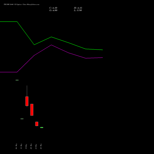 TECHM 1640 CE (CALL) 30 June 2026 options price chart analysis Tech Mahindra Limited 