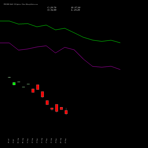 TECHM 1640 CE (CALL) 29 September 2026 options price chart analysis Tech Mahindra Limited 