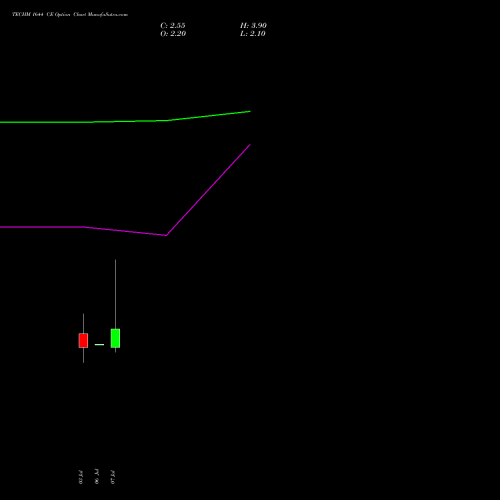 TECHM 1644 CE (CALL) 28 July 2026 options price chart analysis Tech Mahindra Limited 