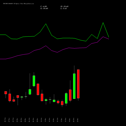 Live TECHM 1660.00 CE (CALL) 30 December 2025 options price chart analysis Tech Mahindra Limited 
