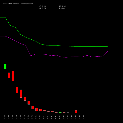 TECHM 1660.00 CE (CALL) 30 March 2026 options price chart analysis Tech Mahindra Limited 