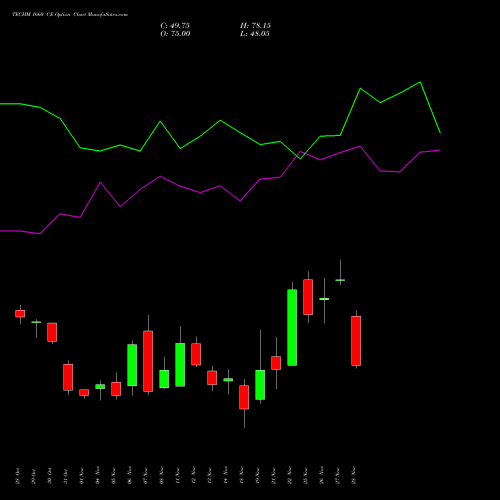 TECHM 1660 CE CALL indicators chart analysis Tech Mahindra Limited options price chart strike 1660 CALL