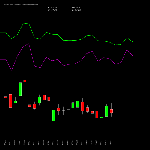 TECHM 1660 CE CALL indicators chart analysis Tech Mahindra Limited options price chart strike 1660 CALL