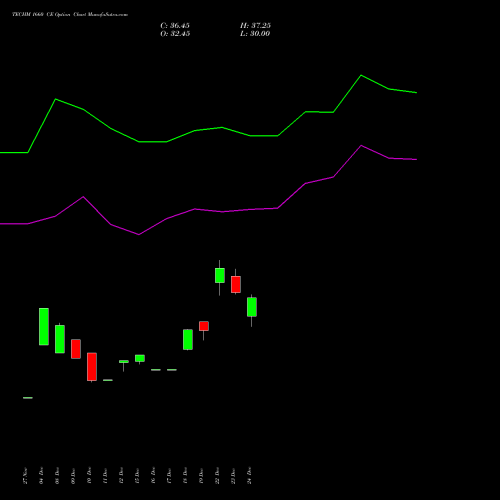 Live TECHM 1660 CE (CALL) 27 January 2026 options price chart analysis Tech Mahindra Limited 