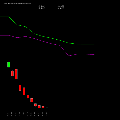 TECHM 1660 CE (CALL) 30 March 2026 options price chart analysis Tech Mahindra Limited 