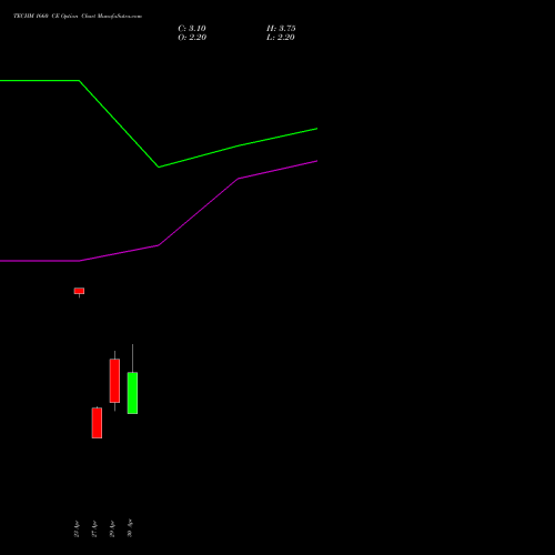 TECHM 1660 CE (CALL) 26 May 2026 options price chart analysis Tech Mahindra Limited 