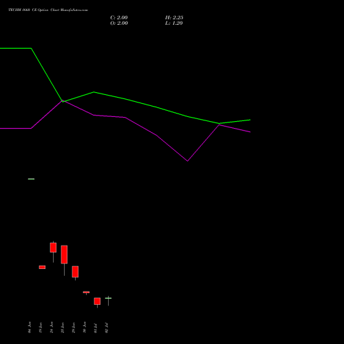TECHM 1660 CE (CALL) 28 July 2026 options price chart analysis Tech Mahindra Limited 